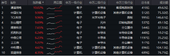 “绩好惹人爱”,超280亿主力资金狂涌!电子ETF(515260)放量大涨2.2%,中国长城等3股涨停!