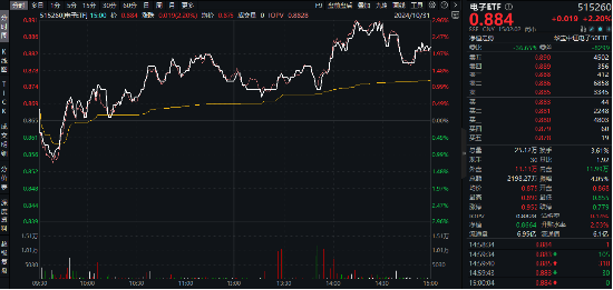 “绩好惹人爱”,超280亿主力资金狂涌!电子ETF(515260)放量大涨2.2%,中国长城等3股涨停!