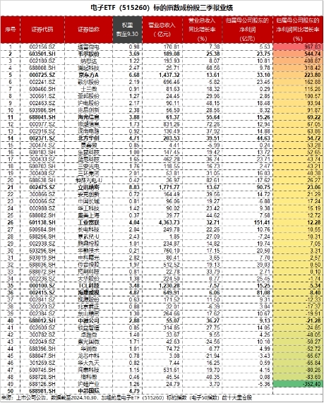 “绩好惹人爱”,超280亿主力资金狂涌!电子ETF(515260)放量大涨2.2%,中国长城等3股涨停!