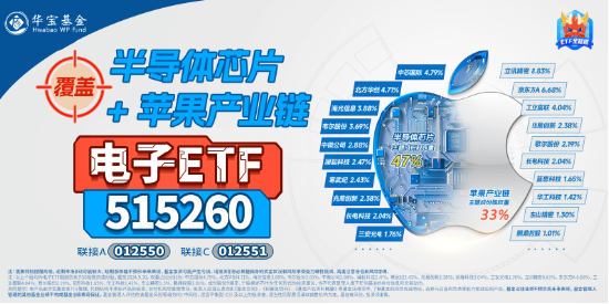 “绩好惹人爱”,超280亿主力资金狂涌!电子ETF(515260)放量大涨2.2%,中国长城等3股涨停!