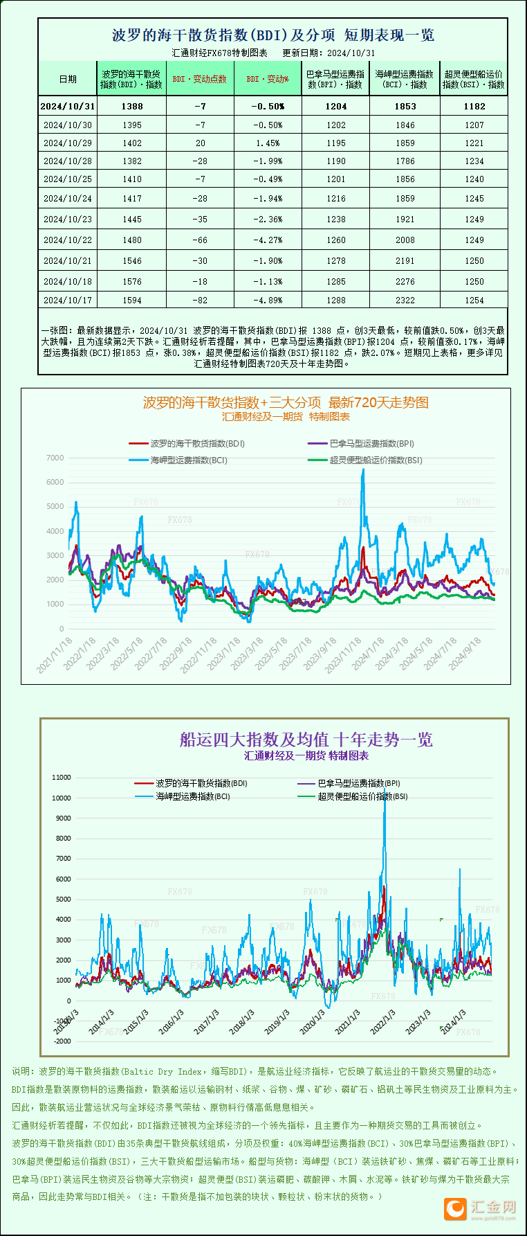 一张图:波罗的海指数下跌,超灵便型船运价跌至8个月以来的最低点
