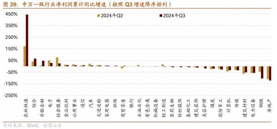 招商策略：三季报要点解读 非金融A股盈利继续承压，消费服务、TMT、非银等增速领先