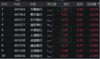 齐鲁银行冲击涨停,银行ETF(512800)涨近2%,机构:银行迎来长期配置机遇期