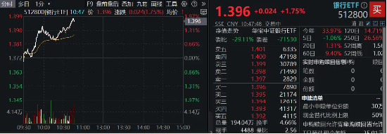 齐鲁银行冲击涨停,银行ETF(512800)涨近2%,机构:银行迎来长期配置机遇期
