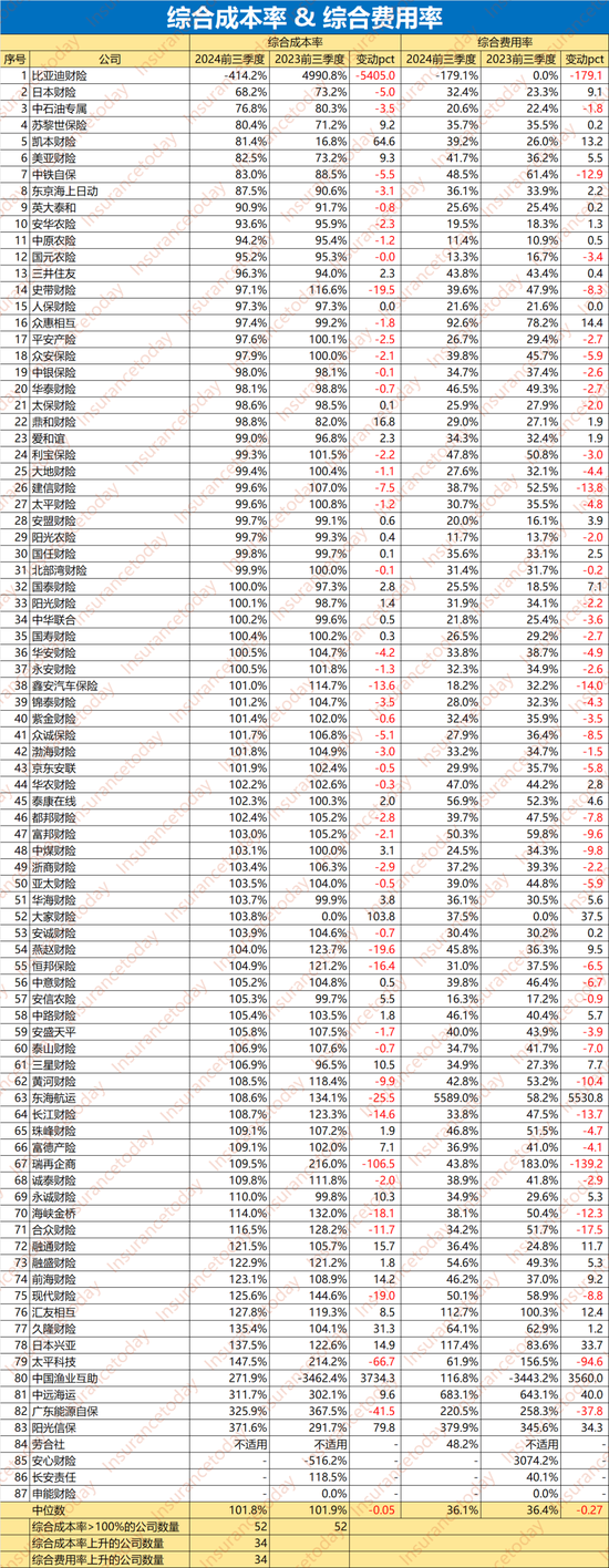 谁拿走了财险500亿利润:52家综合成本率过100% 超半数利润负增长