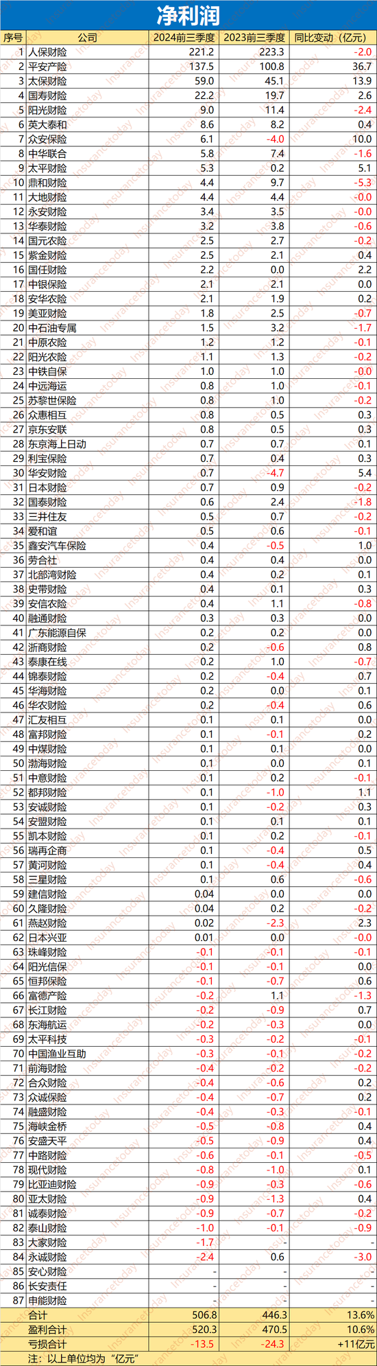 谁拿走了财险500亿利润:52家综合成本率过100% 超半数利润负增长