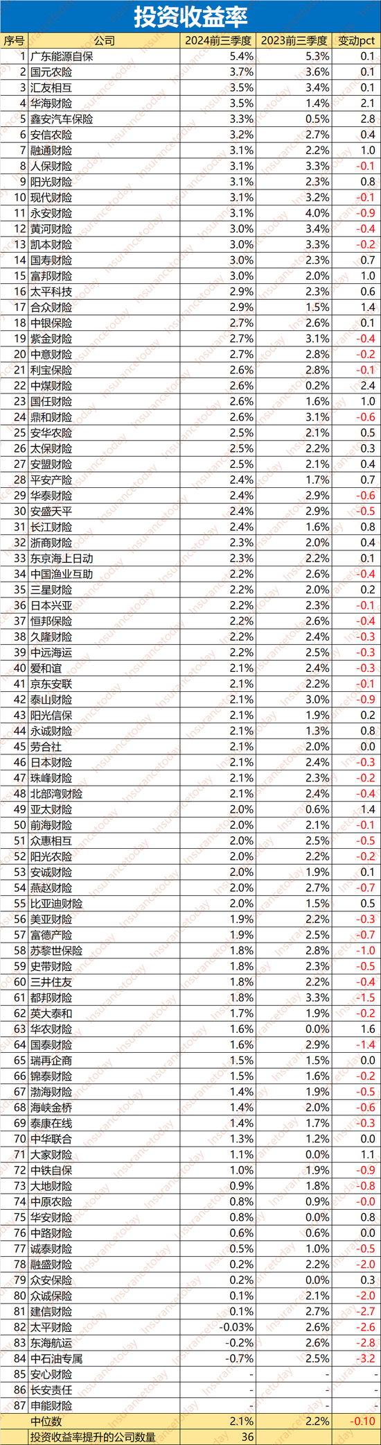 谁拿走了财险500亿利润:52家综合成本率过100% 超半数利润负增长