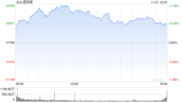 收盘:美股收高道指上涨280点 市场摆脱疲软数据影响