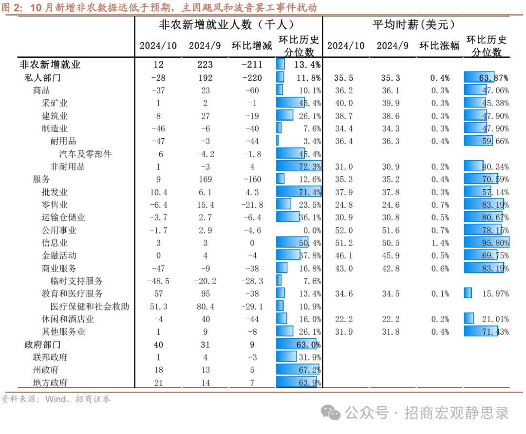 招商宏观:非农数据的失真和降温
