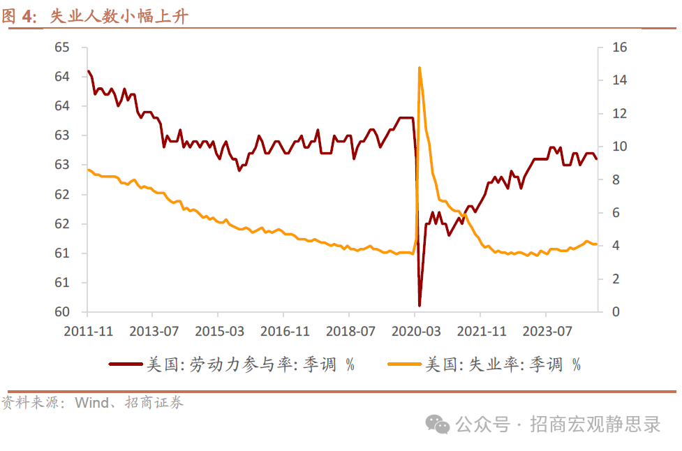 招商宏观:非农数据的失真和降温