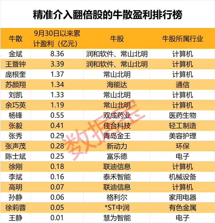盈利1900000000元+!超级牛散曝光