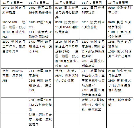 本周外盘看点丨美国大选迎来决战时刻,美联储利率决议来袭