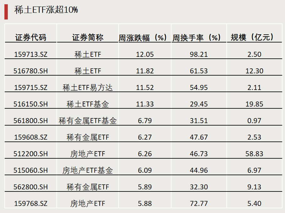 第二批,下周密集发行!