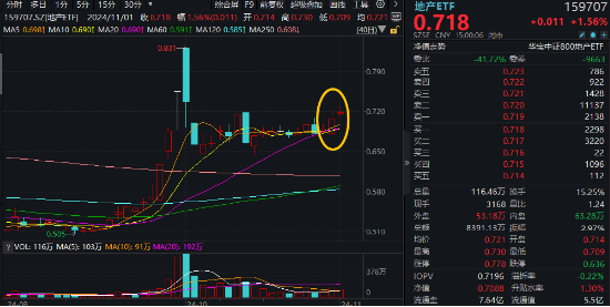 “银十”发威,800地产单周上涨超5%,地产ETF(159707)斩获三连阳!机构:重视Q4地产板块的投资机会