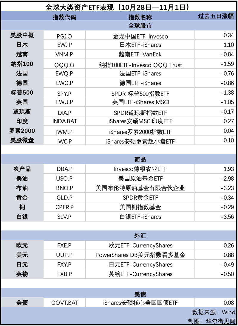 纳指告别七周连涨,金价回落,英镑连跌五周 | 海外大类资产周报