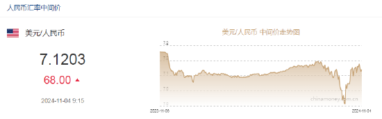 人民币中间价报7.1203,下调68点