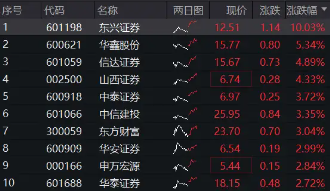 跨境理财通首批试点券商出炉,“旗手”行情再迎催化,券商ETF(512000)盘中涨近3%