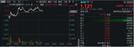 跨境理财通首批试点券商出炉,“旗手”行情再迎催化,券商ETF(512000)盘中涨近3%
