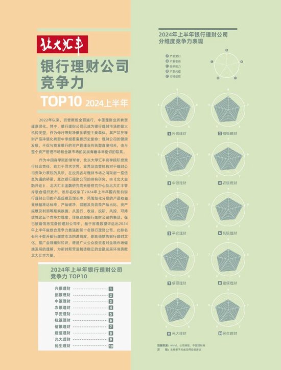 2024年上半年银行理财公司竞争力排名发布!兴银理财、招银理财、中银理财排名前三