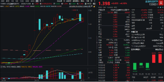 金融科技尾盘爆发!赢时胜、汇金科技20CM涨停,金融科技ETF(159851)强势收涨超4%!