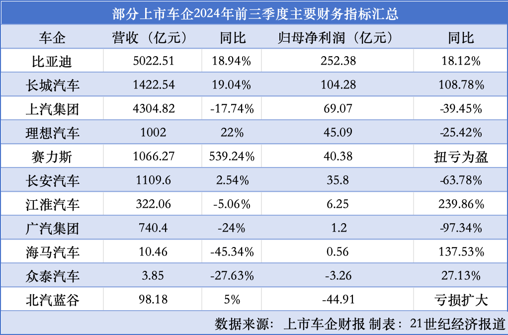 “价格战”下行业陷入利润低点:车企前三季度业绩冰火两重天