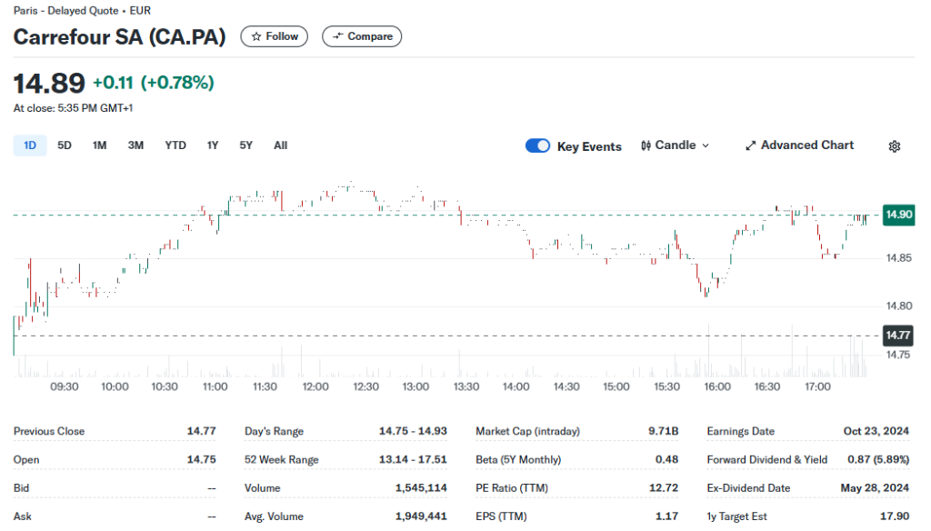 报道:家乐福正探索提升公司估值,ADR一度涨超9.5%