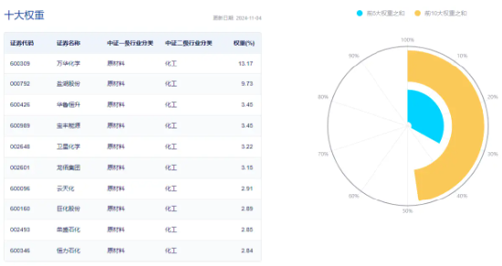 政策再加码!化工板块开盘猛拉,化工ETF(516020)盘中上探1.6%!机构:化工白马有望迎来估值与盈利修复