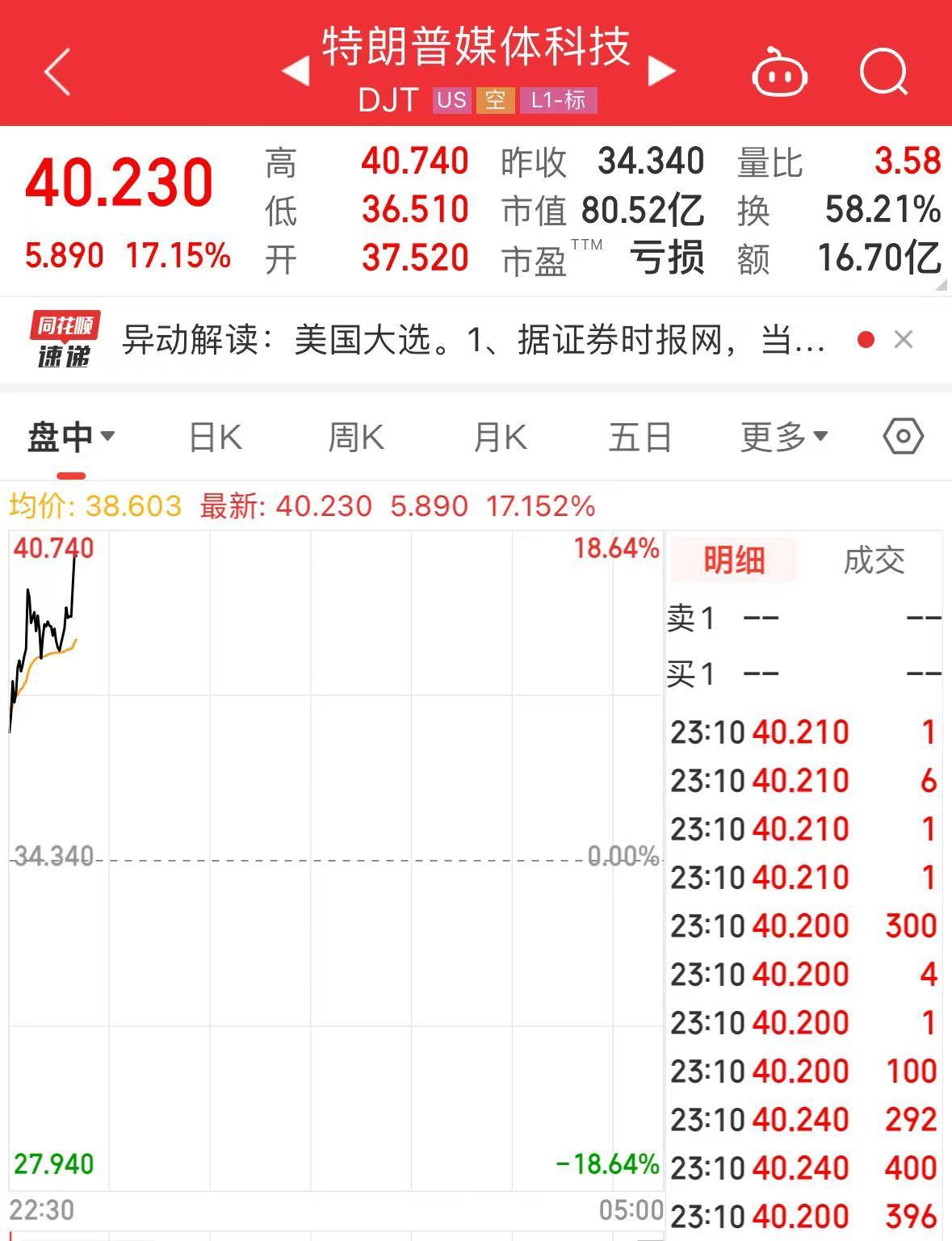 “特朗普”大涨超17%!美国大选投票开始,美47州及3个美属地检察长呼吁大选后“和平移交权力”