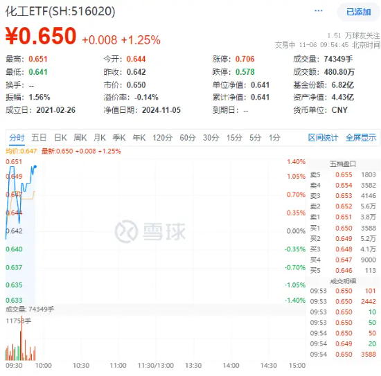 锂电再发力!化工板块开盘上攻,化工ETF(516020)盘中上探1.4%!机构:化工行业有望迎来估值修复