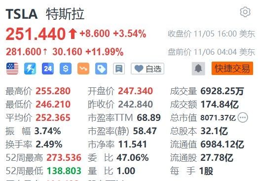 特朗普胜选,特斯拉盘前大涨近13%