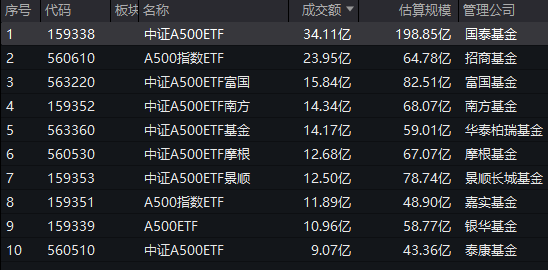 中证A500ETF流动性PK:银华中证A500ETF今日成交额11亿同类倒数第二,国泰A500ETF成交34亿,国泰是银华的3倍