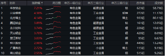 有色金属迎机遇?PMI升至荣枯线之上,经济回暖信号明确,有色龙头ETF(159876)逆市收红