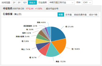 有色金属迎机遇?PMI升至荣枯线之上,经济回暖信号明确,有色龙头ETF(159876)逆市收红