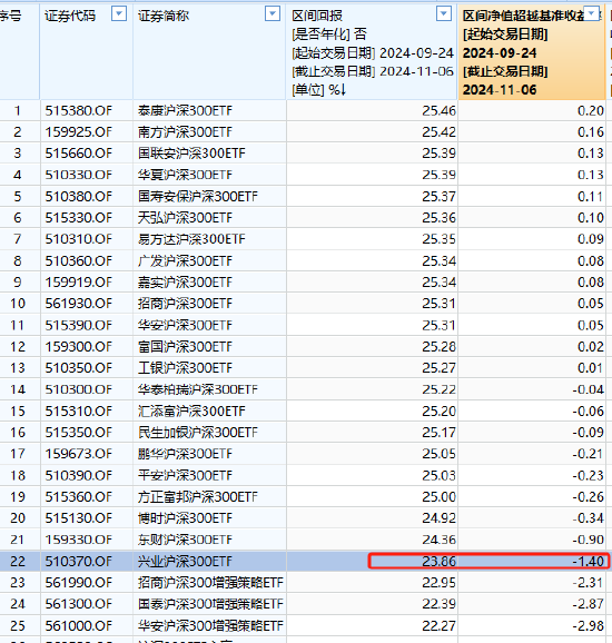 兴业基金旗下沪深300ETF本轮行情跑输基准1.4%,区间回报倒数第四,收取最高的管理费,跑不赢同类低费率ETF