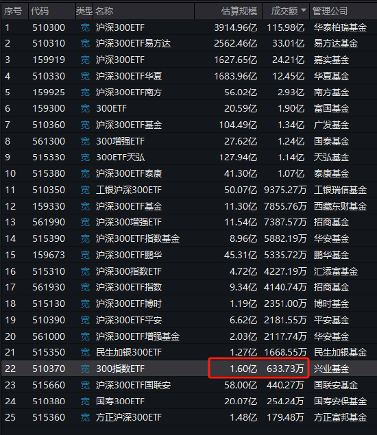 兴业基金旗下沪深300ETF本轮行情跑输基准1.4%,区间回报倒数第四,收取最高的管理费,跑不赢同类低费率ETF