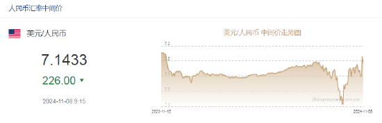 人民币中间价报7.1433,上调226点