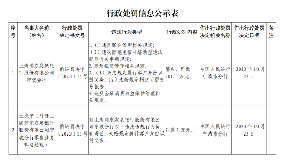 浦发银行宁波分行被罚201.5万元:因未按规定履行客户身份识别义务等违法行为