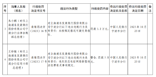 浦发银行宁波分行被罚201.5万元:因未按规定履行客户身份识别义务等违法行为