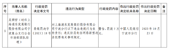 浦发银行宁波分行被罚201.5万元:因未按规定履行客户身份识别义务等违法行为