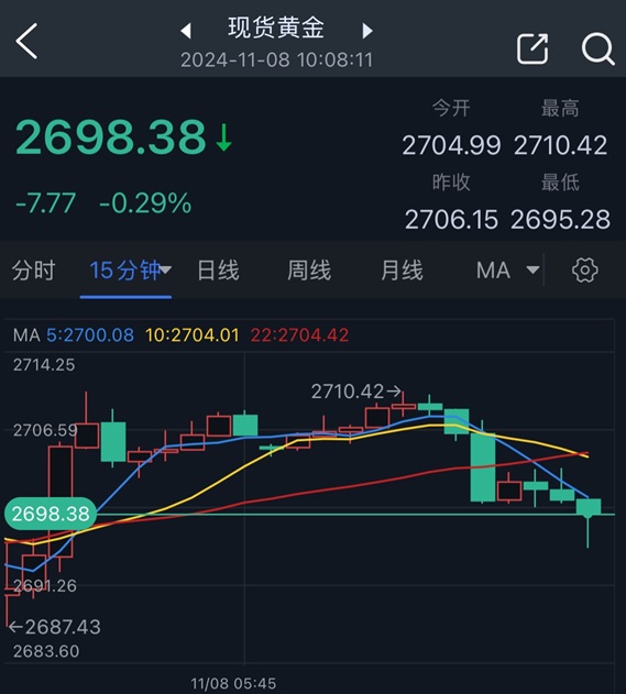 黄金突然一波急跌!金价刚刚失守2700美元
