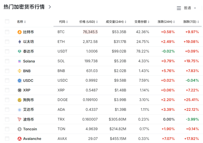 大涨超70%!刚刚,9万人爆仓