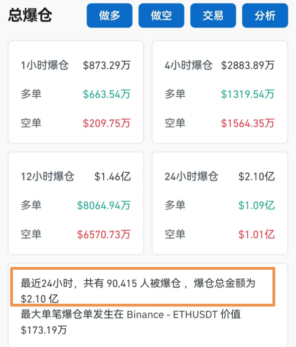 大涨超70%!刚刚,9万人爆仓