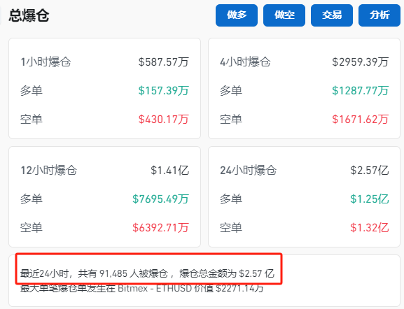 比特币爆了,超9.1万人爆仓!