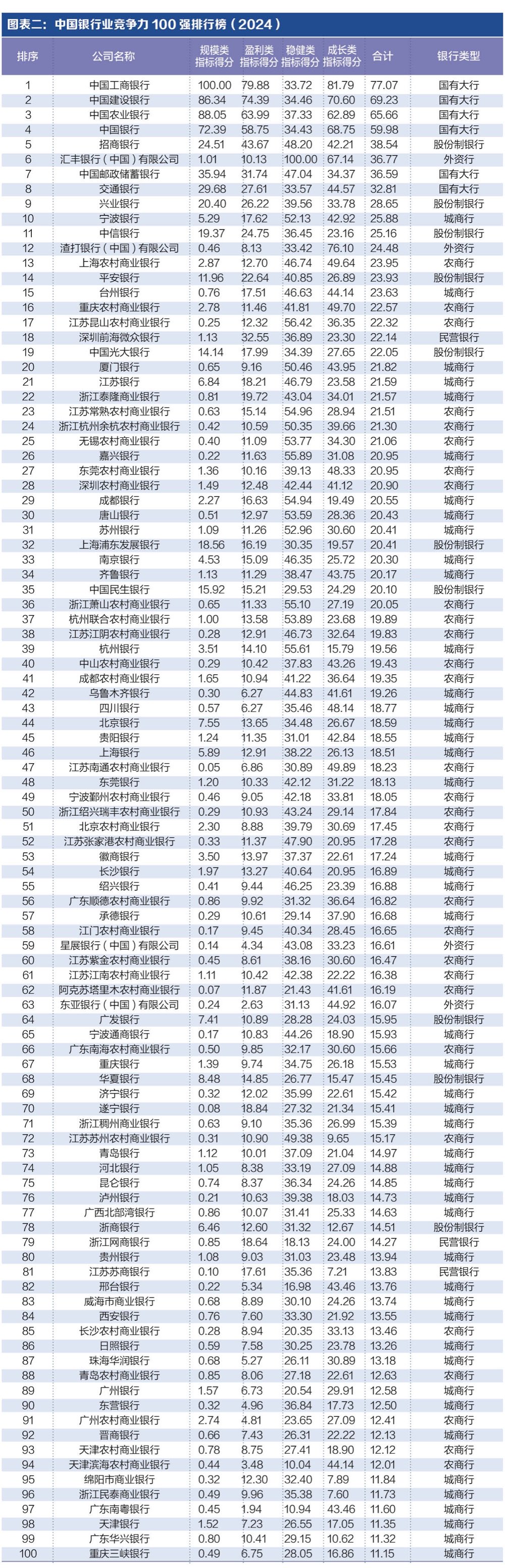 探寻银行业核心竞争力: “中国银行业竞争力100强排行榜”正式发布