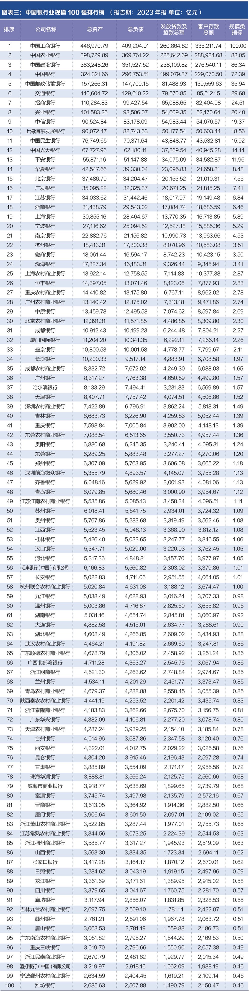探寻银行业核心竞争力: “中国银行业竞争力100强排行榜”正式发布