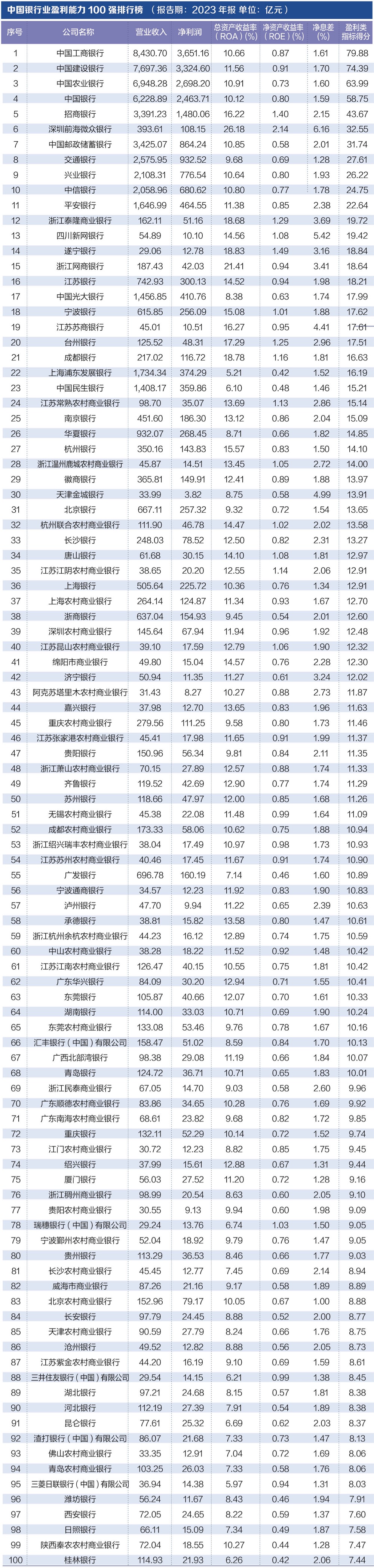 探寻银行业核心竞争力: “中国银行业竞争力100强排行榜”正式发布