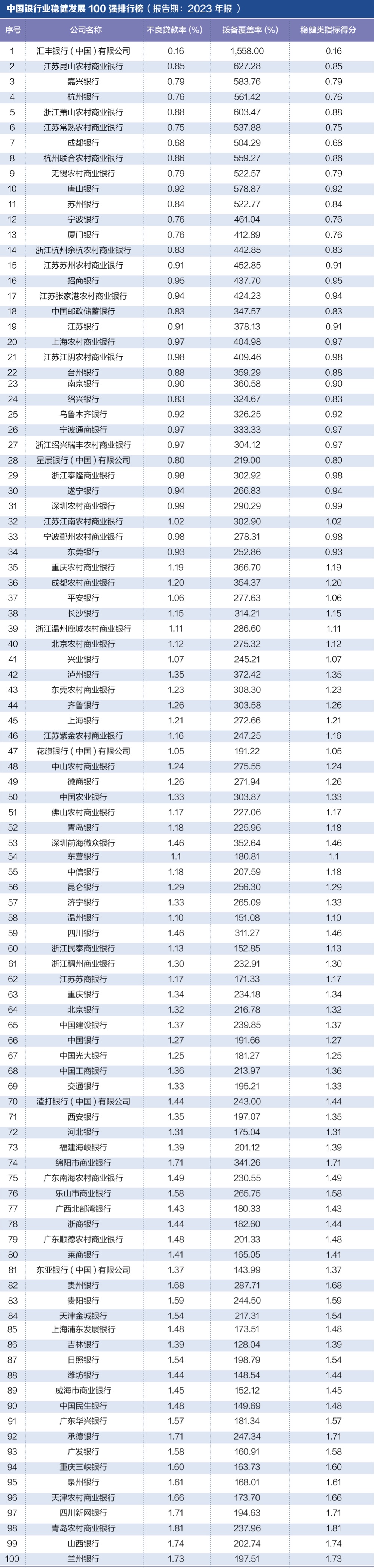 探寻银行业核心竞争力: “中国银行业竞争力100强排行榜”正式发布