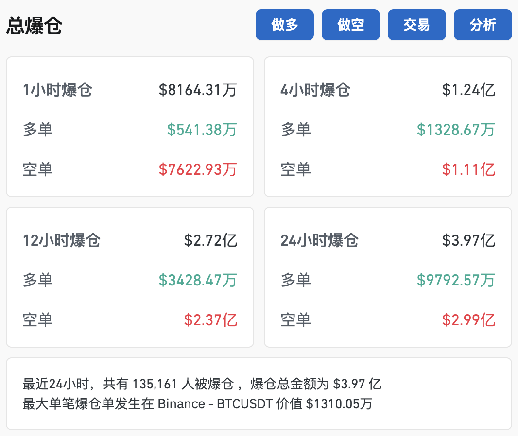 比特币突破79000美元,创历史新高!超13万人爆仓!