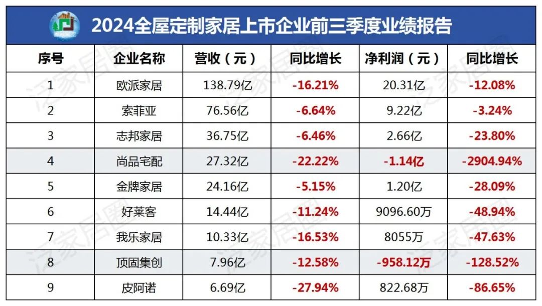 前三季度:欧派138.8亿、索菲亚76.6亿、志邦36.8亿 VS 顾家138.0亿、梦百合61.3亿、慕思38.8亿