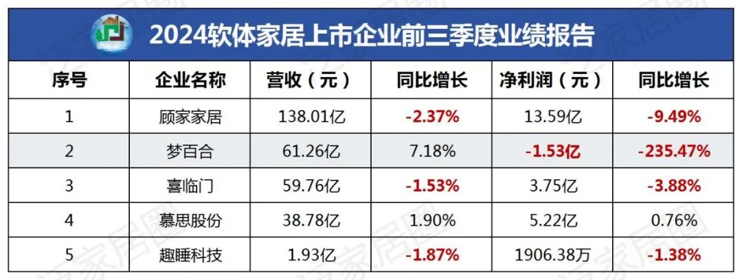 前三季度:欧派138.8亿、索菲亚76.6亿、志邦36.8亿 VS 顾家138.0亿、梦百合61.3亿、慕思38.8亿